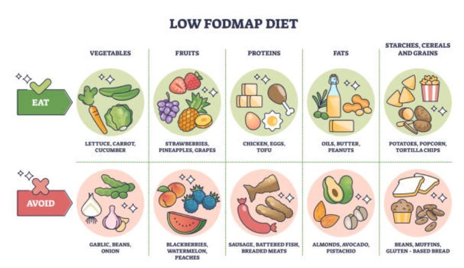 Low FODMAP for IBS