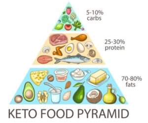 Keto Food for IBS